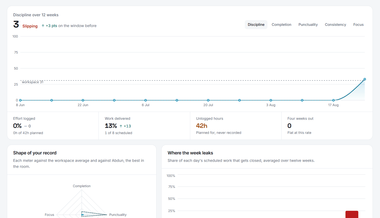 The performance dashboard: a 92 percent ninety-day average, 85 days logged, deadline counts, and a week-by-week table.